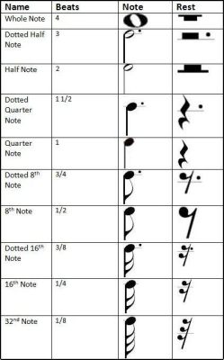 how many notes are there in music how can we categorize musical notes?