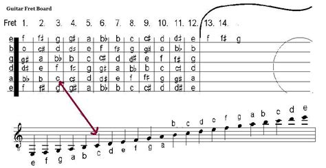 how to read sheet music on guitar and why it's important to understand the physics behind sound waves